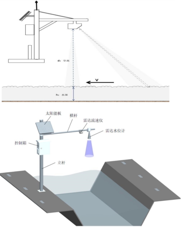 雷達水位流速一體機